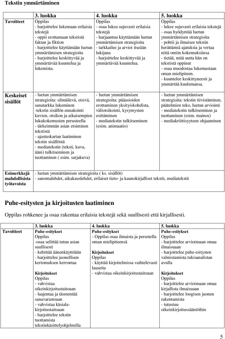 käyttämään luetun ymmärtämisen strategioita faktan ja fiktion ymmärtämisen strategioita - pohtii ja ilmaisee tekstin - harjoittelee käyttämään luetun - tarkkailee ja arvioi itseään herättämiä