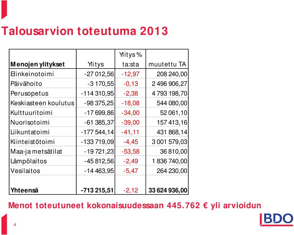 157 413,16 Liikuntatoimi -177 544,14-41,11 431 868,14 Kiinteistötoimi -133 719,09-4,45 3 001 579,03 Maa-ja metsätilat -19 721,23-53,58 36 810,00 Lämpölaitos -45