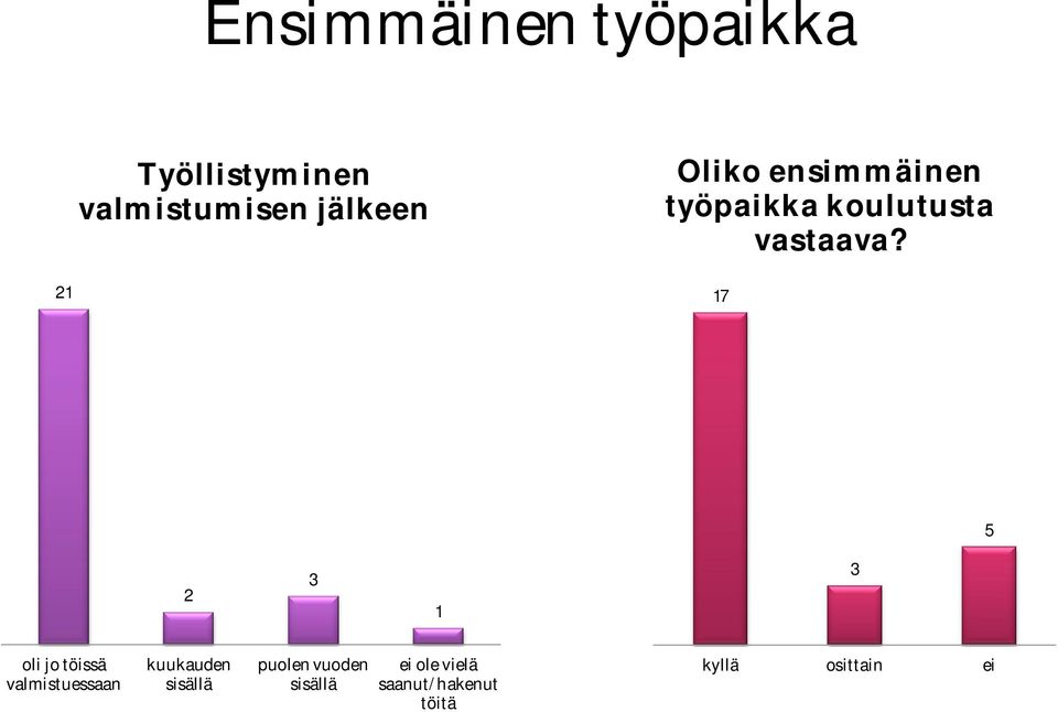 21 17 5 2 3 1 3 oli jo töissä valmistuessaan kuukauden