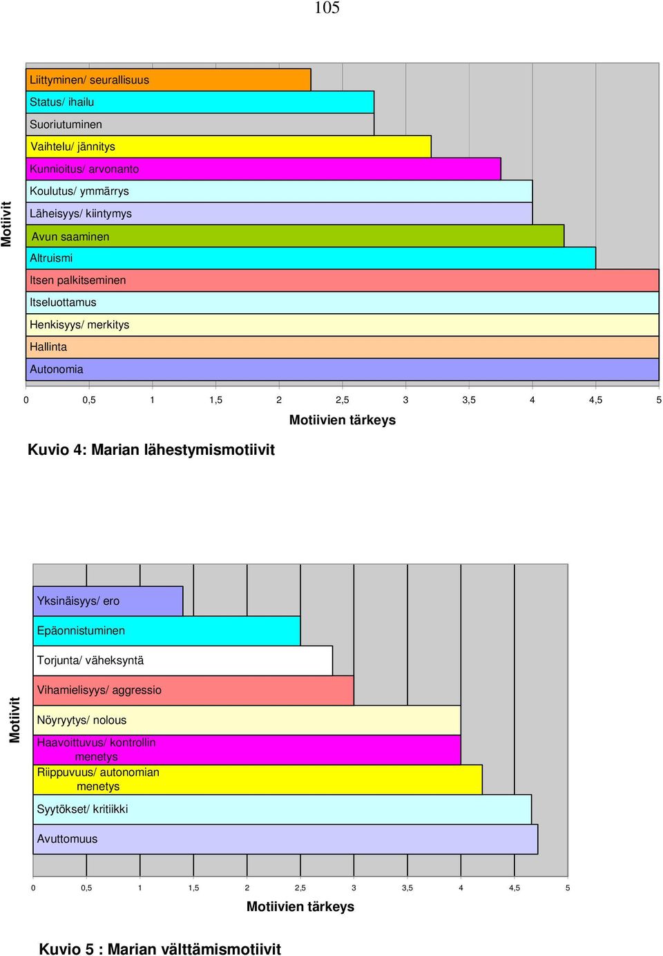 lähestymismotiivit Motiivien tärkeys Yksinäisyys/ ero Epäonnistuminen Torjunta/ väheksyntä Motiivit Vihamielisyys/ aggressio Nöyryytys/ nolous