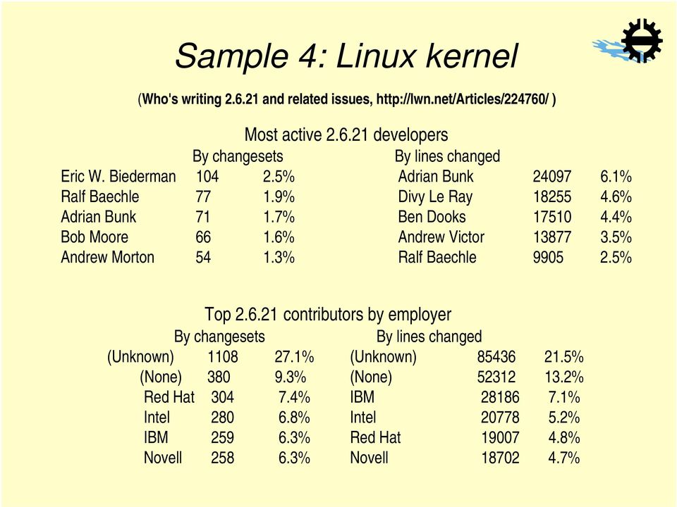 6% Andrew Victor 13877 3.5% Andrew Morton 54 1.3% Ralf Baechle 9905 2.5% Top 2.6.21 contributors by employer By changesets By lines changed (Unknown) 1108 27.