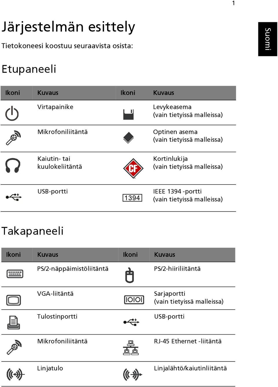 USB-portti IEEE 1394 -portti (vain tietyissä malleissa) Takapaneeli Ikoni Kuvaus Ikoni Kuvaus PS/2-näppäimistöliitäntä PS/2-hiiriliitäntä