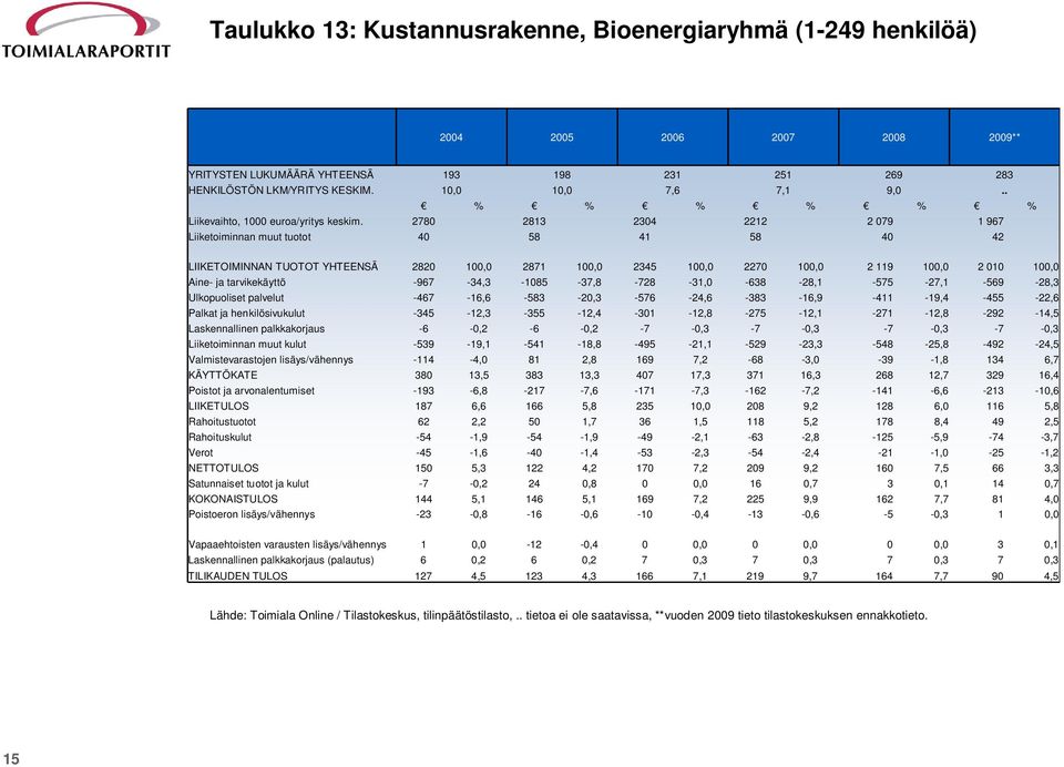 2780 2813 2304 2212 2 079 1 967 Liiketoiminnan muut tuotot 40 58 41 58 40 42 LIIKETOIMINNAN TUOTOT YHTEENSÄ 2820 100,0 2871 100,0 2345 100,0 2270 100,0 2 119 100,0 2 010 100,0 Aine- ja tarvikekäyttö