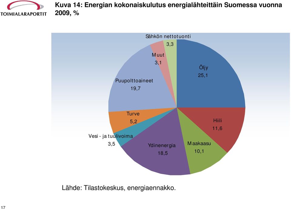 3,1 Öljy 25,1 Vesi - ja tuulivoima 3,5 Turve 5,2 Ydinenergia