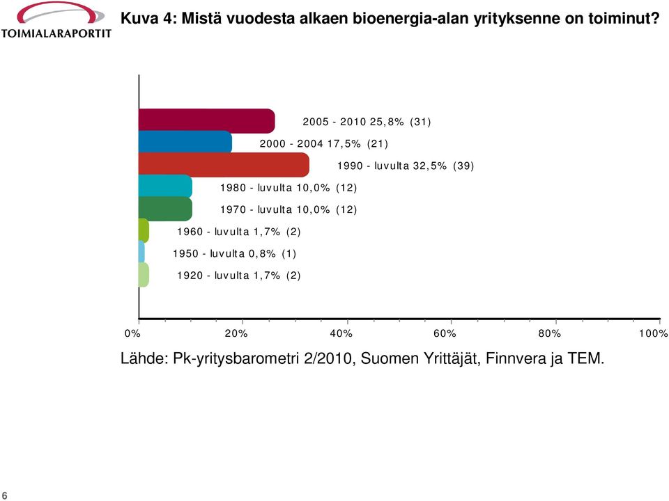 (12) 1970 - luvulta 10,0% (12) 1960 - luvulta 1,7% (2) 1950 - luvulta 0,8% (1) 1920 -