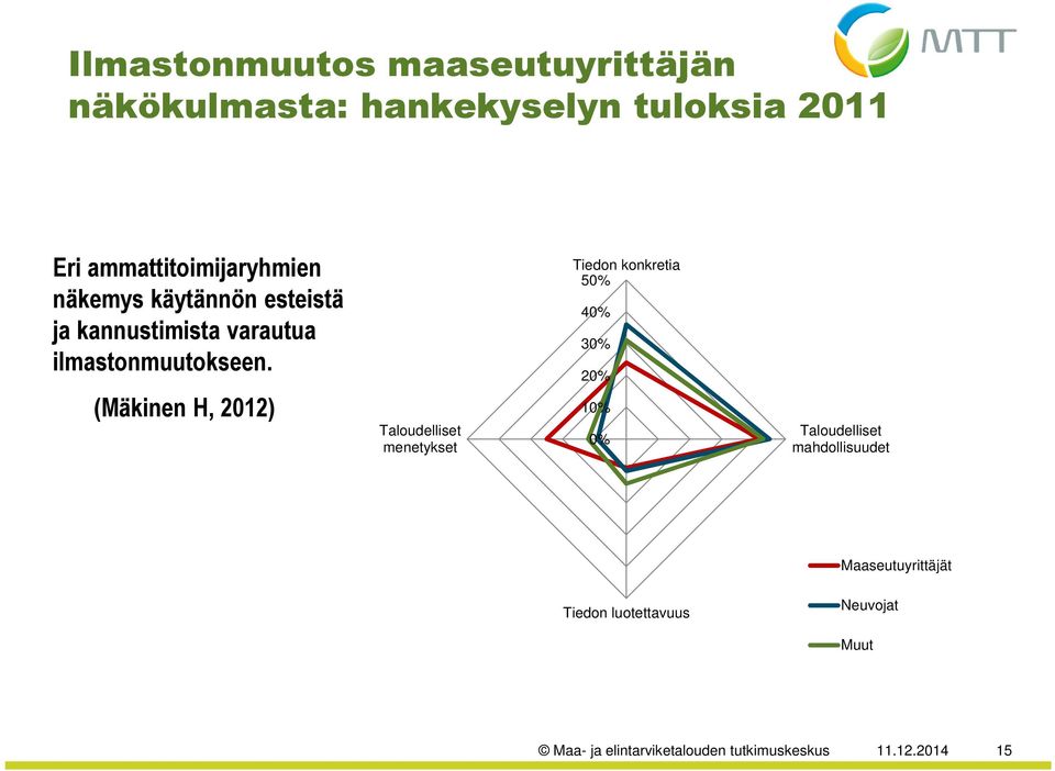 (Mäkinen H, 2012) Taloudelliset menetykset Tiedon konkretia 50% 40% 30% 20% 10% 0% Taloudelliset