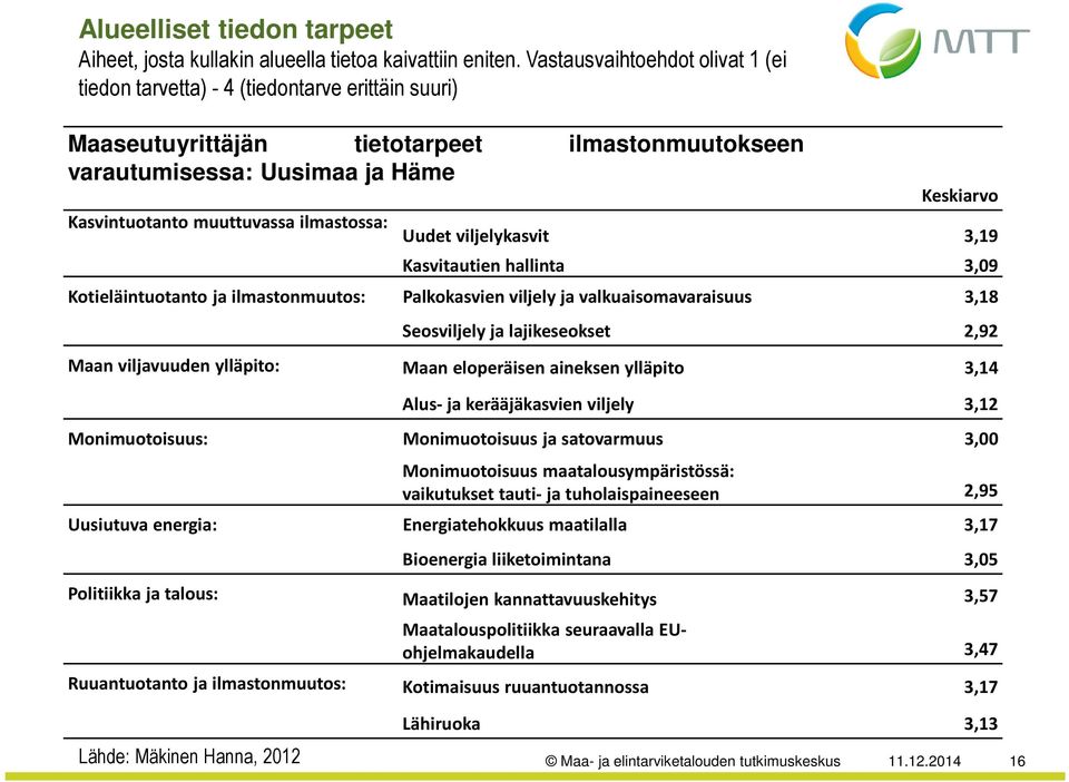 ilmastossa: Keskiarvo Uudet viljelykasvit 3,19 Kasvitautien hallinta 3,09 Kotieläintuotanto ja ilmastonmuutos: Palkokasvien viljely ja valkuaisomavaraisuus 3,18 Seosviljely ja lajikeseokset 2,92 Maan