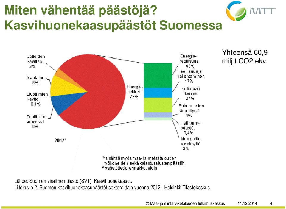 Lähde: Suomen virallinen tilasto (SVT): Kasvihuonekaasut. Liitekuvio 2.