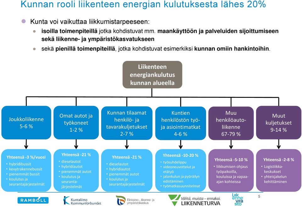 Liikenteen energiankulutus kunnan alueella Joukkoliikenne 5 6 % Omat autot ja työkoneet 1 2 % Kunnan tilaamat henkilö ja tavarakuljetukset 2 7 % Kuntien henkilöstön työja asiointimatkat 4 6 % Muu