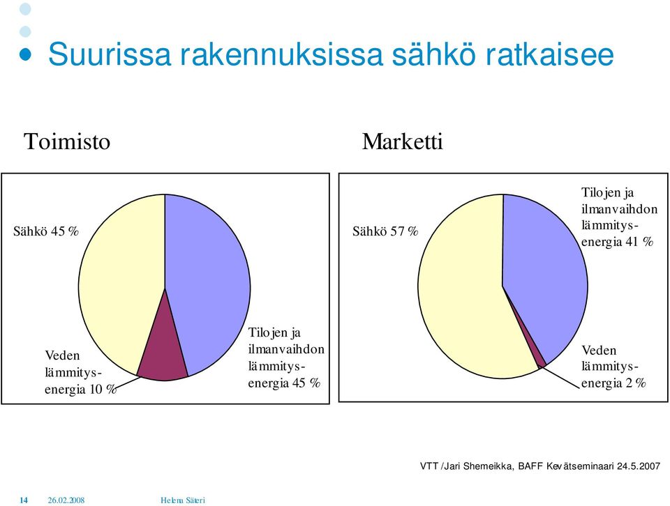 lämmitysenergia 10 % Tilojen ja ilmanvaihdon lämmitysenergia 45 %