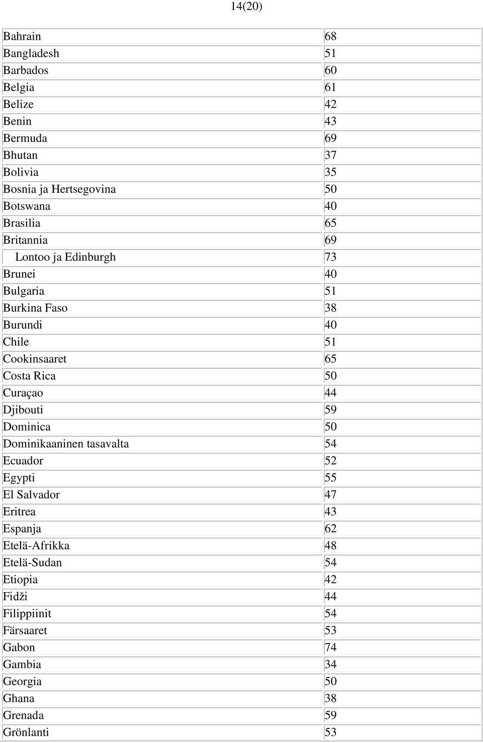 Costa Rica 50 Curaçao 44 Djibouti 59 Dominica 50 Dominikaaninen tasavalta 54 Ecuador 52 Egypti 55 El Salvador 47 Eritrea 43 Espanja 62