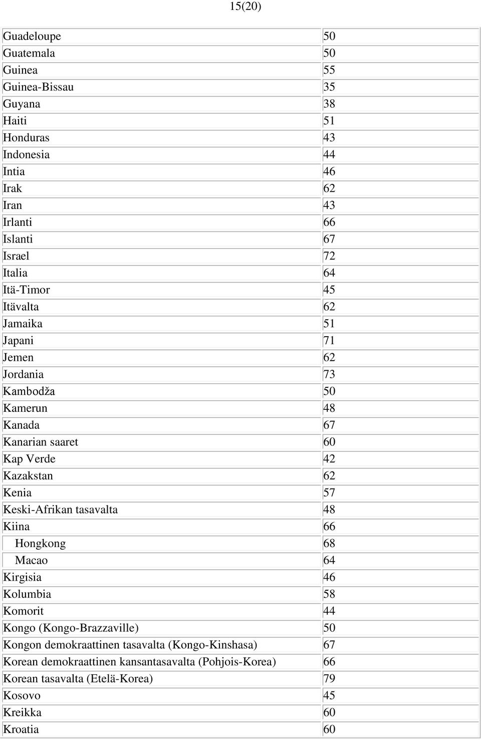 Kazakstan 62 Kenia 57 Keski-Afrikan tasavalta 48 Kiina 66 Hongkong 68 Macao 64 Kirgisia 46 Kolumbia 58 Komorit 44 Kongo (Kongo-Brazzaville) 50 Kongon