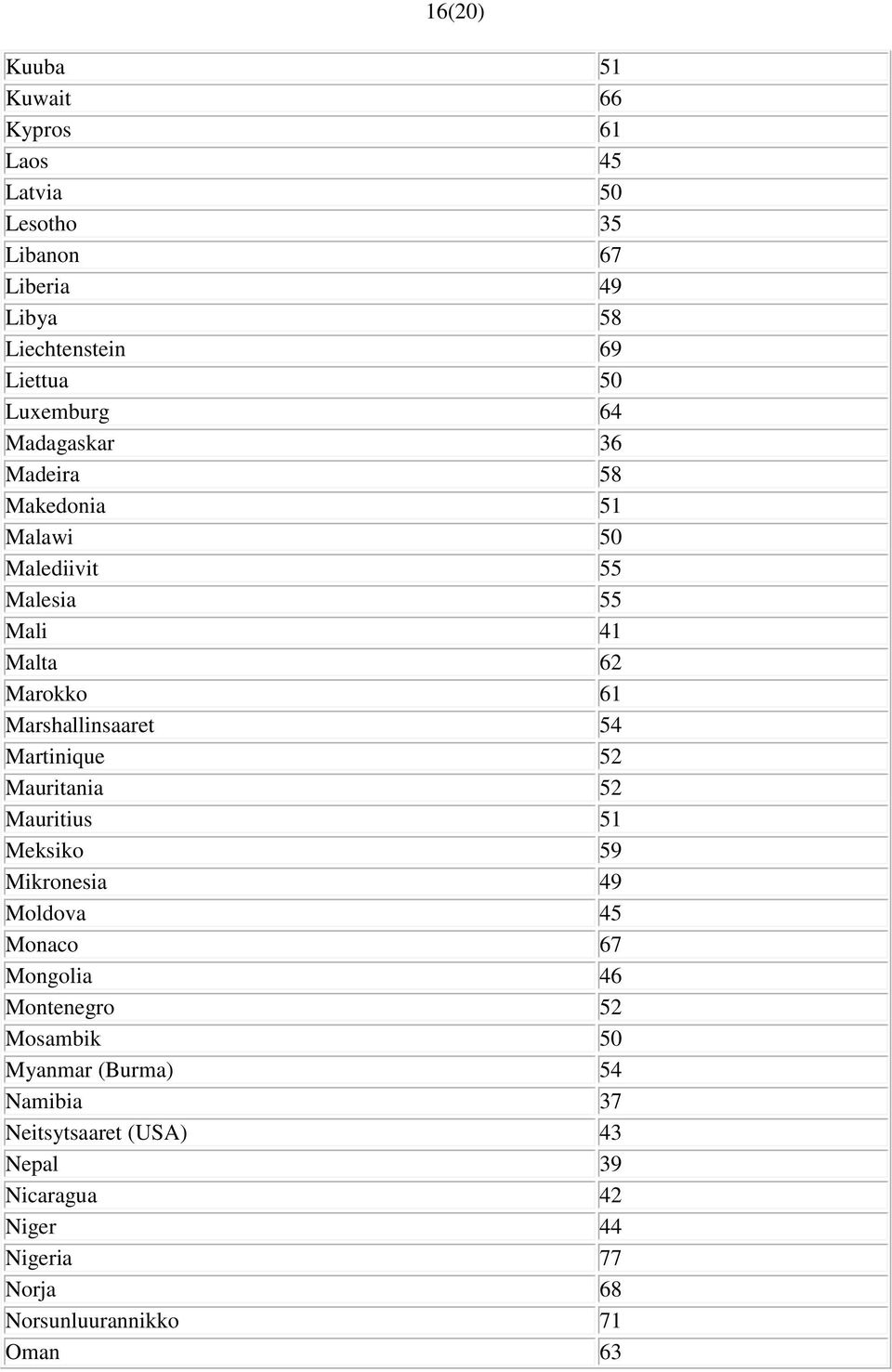 Marshallinsaaret 54 Martinique 52 Mauritania 52 Mauritius 51 Meksiko 59 Mikronesia 49 Moldova 45 Monaco 67 Mongolia 46