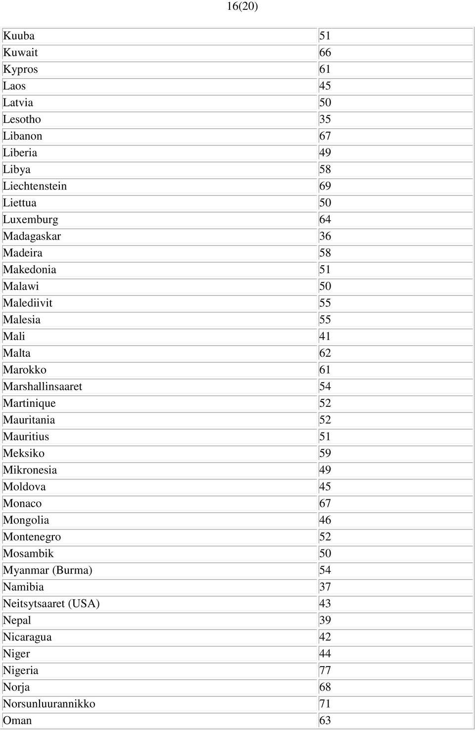 Marshallinsaaret 54 Martinique 52 Mauritania 52 Mauritius 51 Meksiko 59 Mikronesia 49 Moldova 45 Monaco 67 Mongolia 46