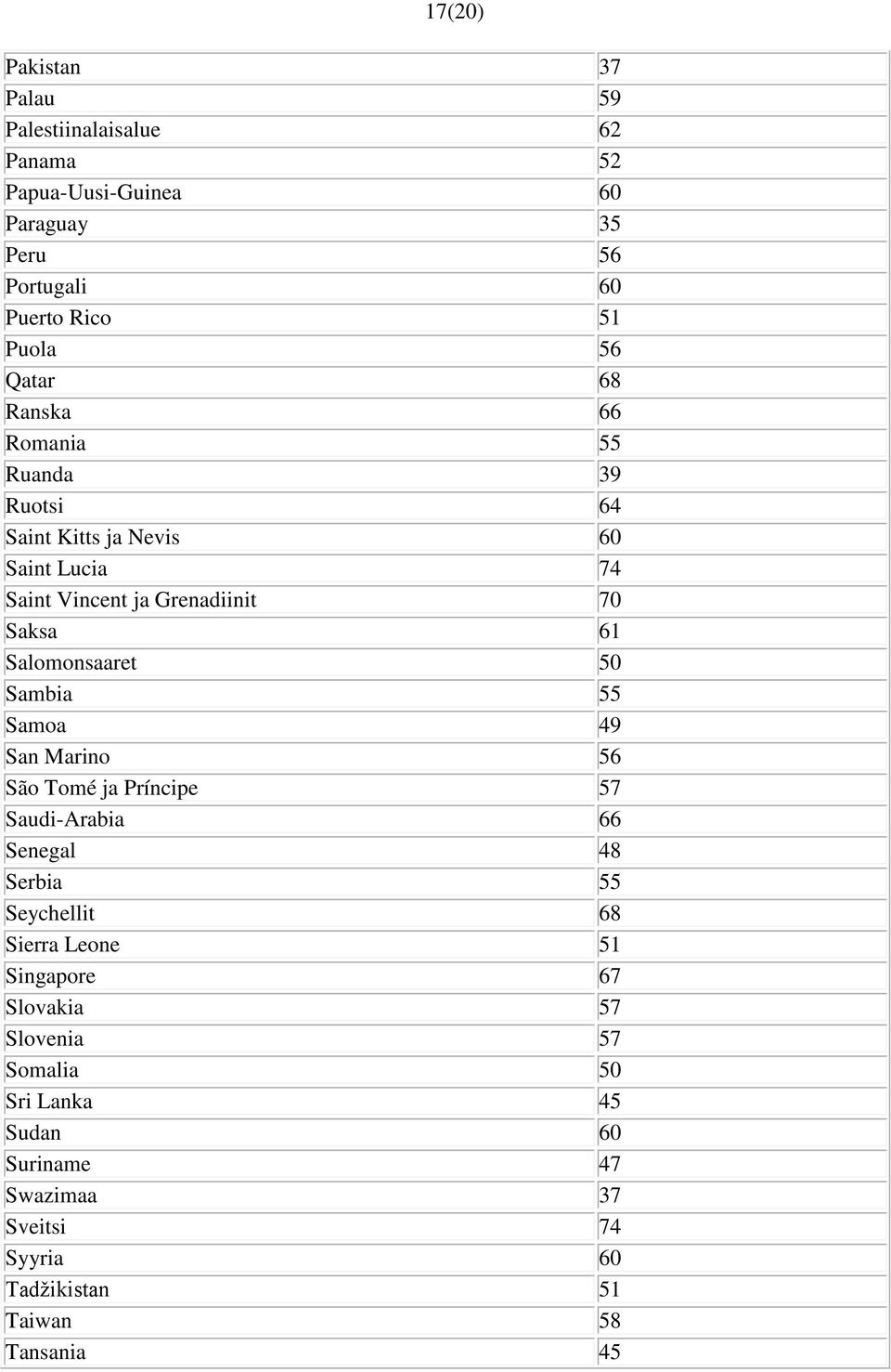 Salomonsaaret 50 Sambia 55 Samoa 49 San Marino 56 São Tomé ja Príncipe 57 Saudi-Arabia 66 Senegal 48 Serbia 55 Seychellit 68 Sierra Leone