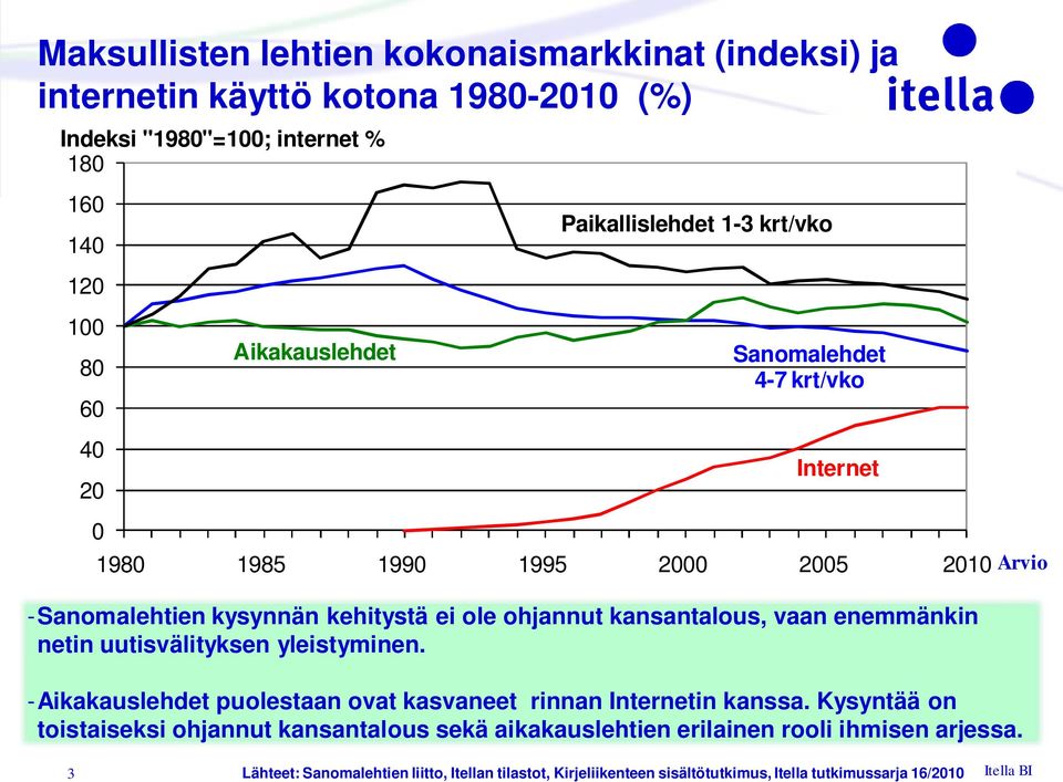 vaan enemmänkin netin uutisvälityksen yleistyminen. -Aikakauslehdet puolestaan ovat kasvaneet rinnan Internetin kanssa.