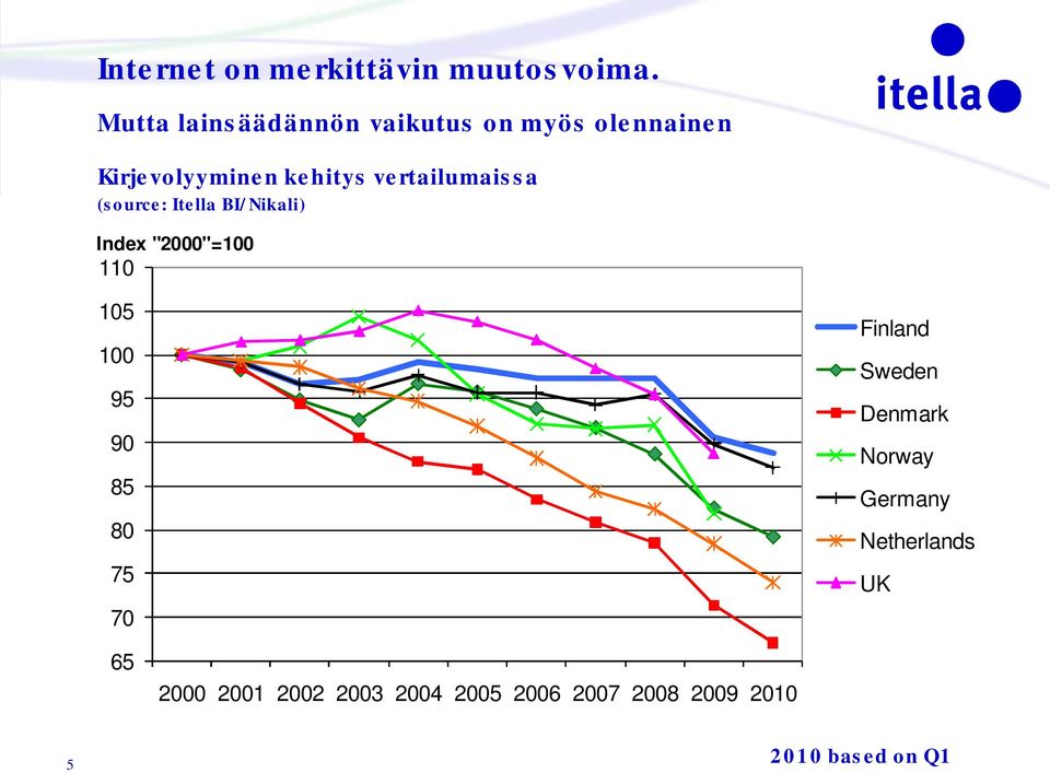 vertailumaissa (source: Itella BI/Nikali) Index "2000"=100 110 105 100 95 90 85