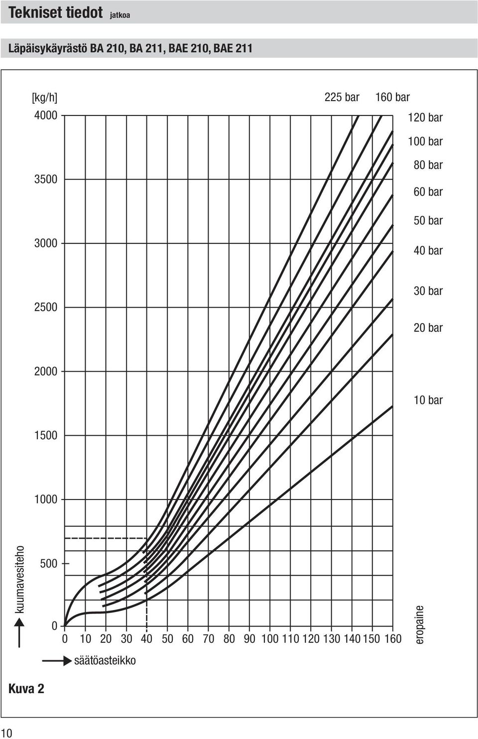 10 bar 1500 1000 Heißwasserdurchsatz kuumavesiteho 500 0 0 10 20 30 40 50 60 70 80 90