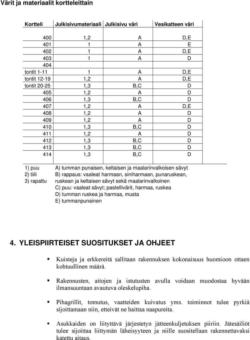 maalarinvalkoisen sävyt 2) tiili B) rappaus: vaaleat harmaan, siniharmaan, punaruskean, 3) rapattu ruskean ja keltaisen sävyt sekä maalarinvalkoinen C) puu: vaaleat sävyt; pastellivärit, harmaa,