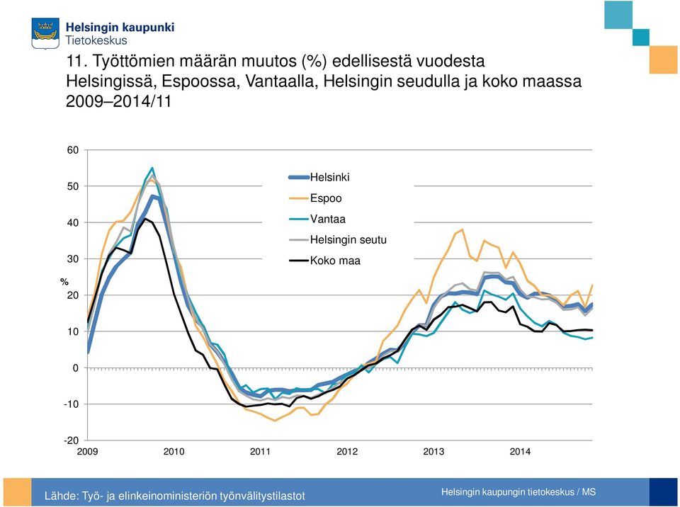 maassa 2 21/ 6 Helsinki Espoo Vantaa Helsingin seutu Koko maa %