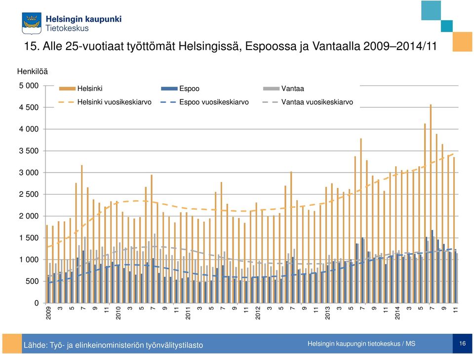 vuosikeskiarvo Espoo vuosikeskiarvo Vantaa vuosikeskiarvo 2 2