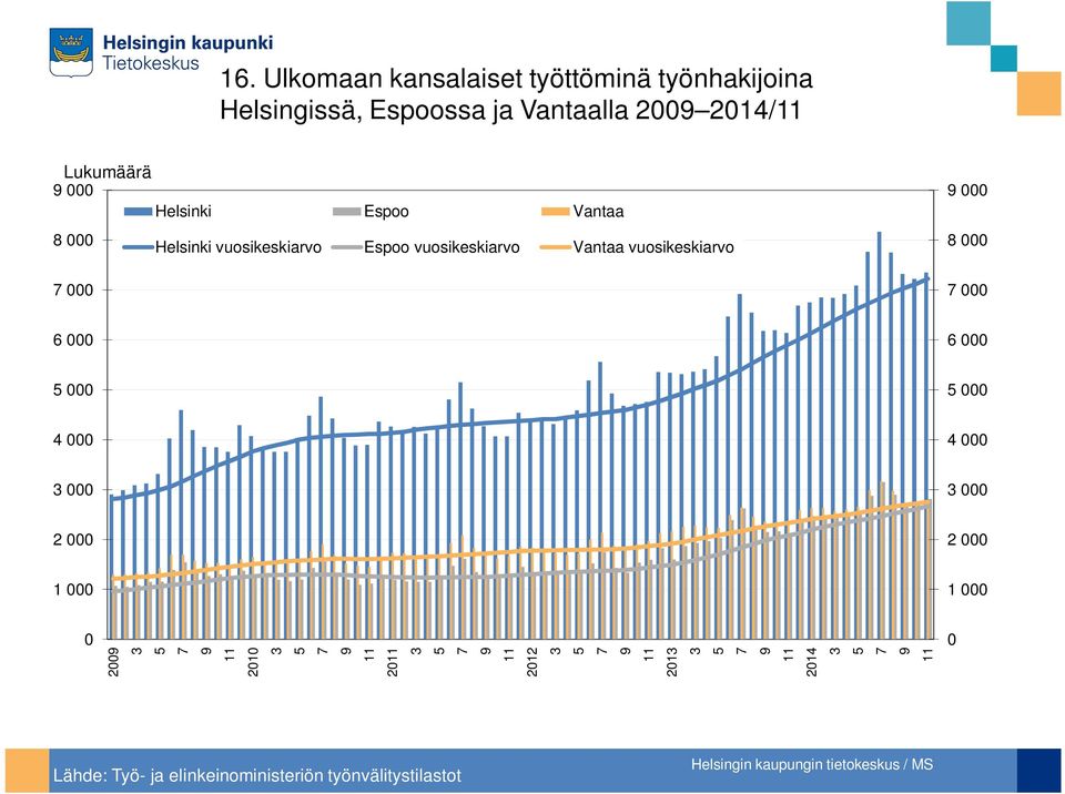 Helsinki vuosikeskiarvo Espoo vuosikeskiarvo Vantaa vuosikeskiarvo 8