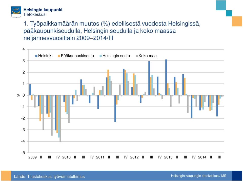 21/III Helsinki Pääkaupunkiseutu Helsingin seutu Koko maa 2 1 % -1-2 - - - 2 II