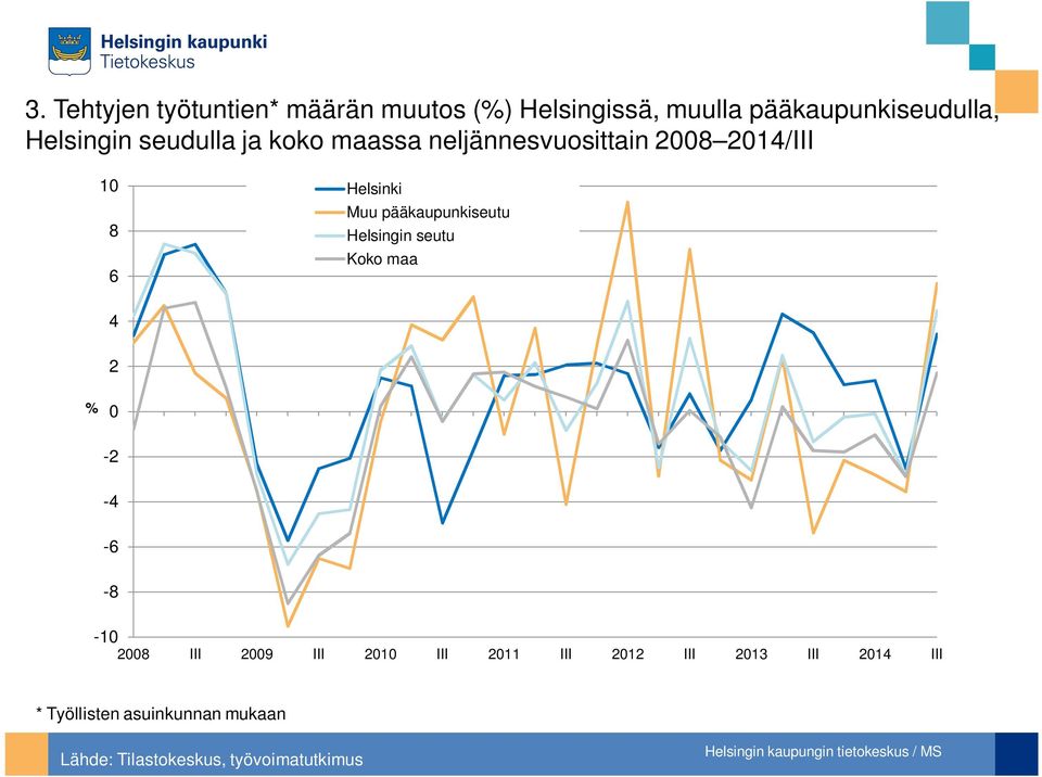 pääkaupunkiseutu Helsingin seutu Koko maa 2 % -2 - -6-8 - 28 III 2 III 2 III 2 III