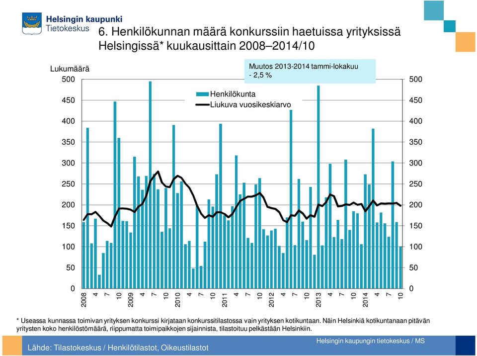 Henkilökunta Liukuva vuosikeskiarvo 2 2 28 2 2 2 212 21 21 * Useassa kunnassa toimivan yrityksen konkurssi kirjataan