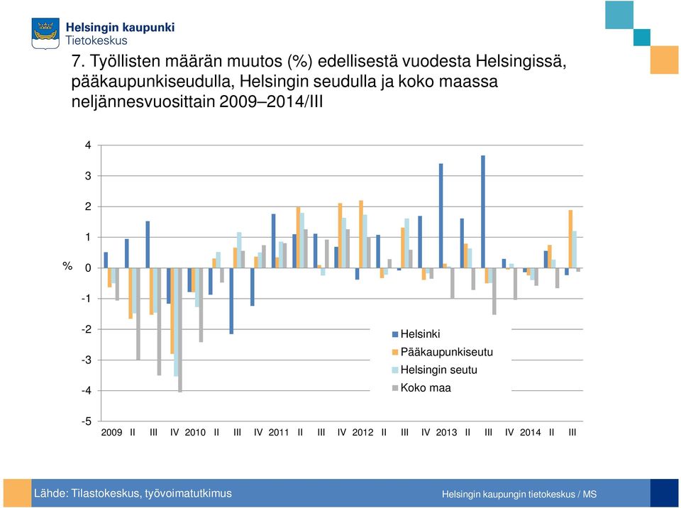 21/III 2 1 % -1-2 - - - Helsinki Pääkaupunkiseutu Helsingin seutu Koko maa 2 II