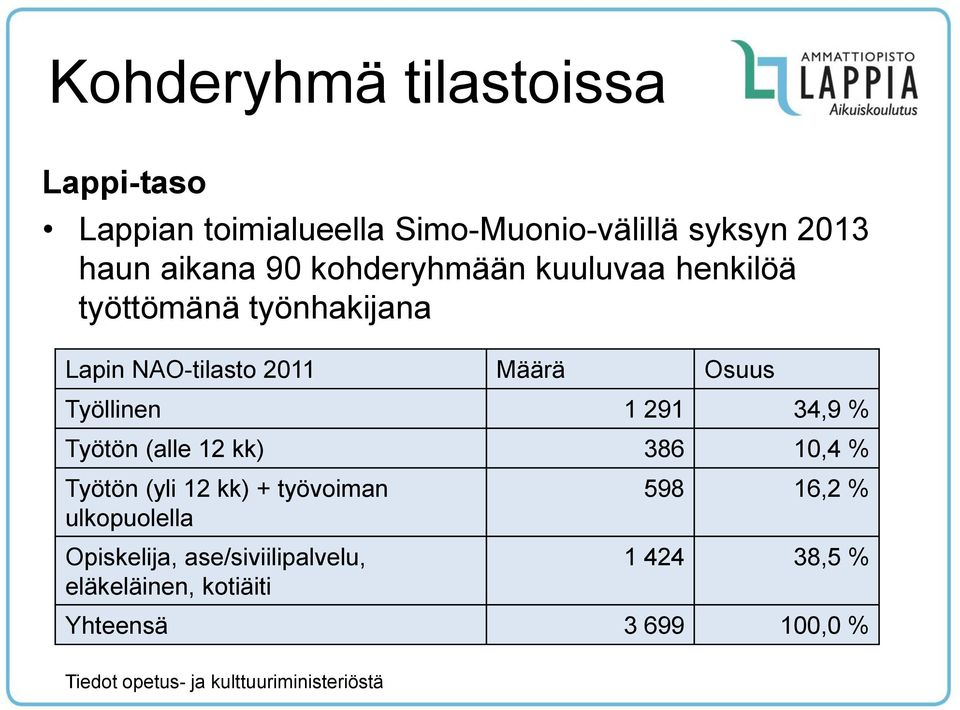 34,9 % Työtön (alle 12 kk) 386 10,4 % Työtön (yli 12 kk) + työvoiman ulkopuolella Opiskelija,