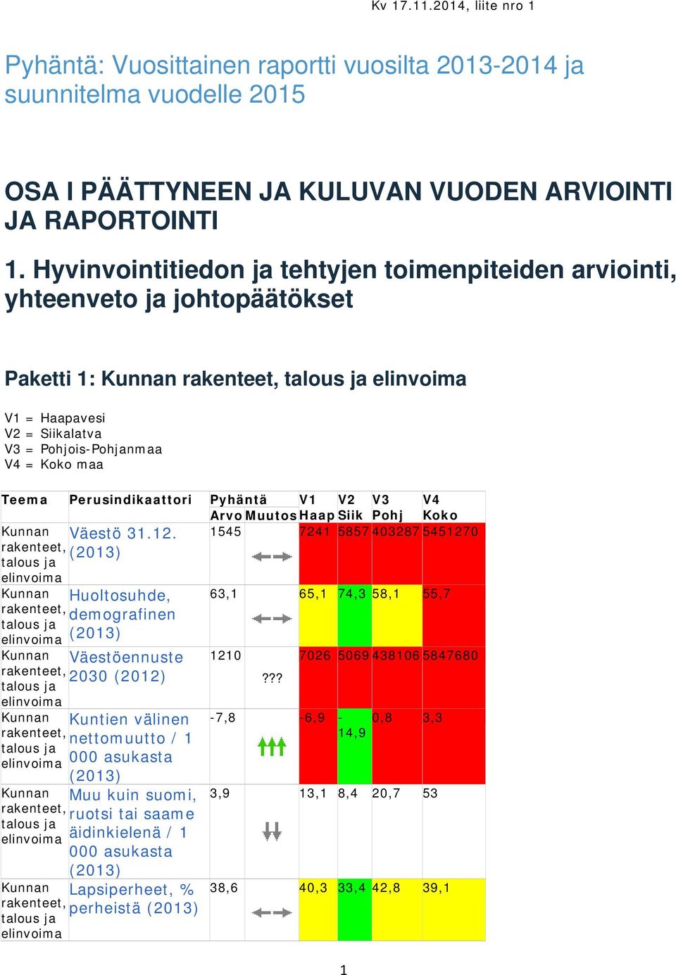 maa Teema Perusindikaattori Pyhäntä V1 V2 V3 V4 Arvo Muutos Haap Siik Pohj Koko Kunnan Väestö 31.12.