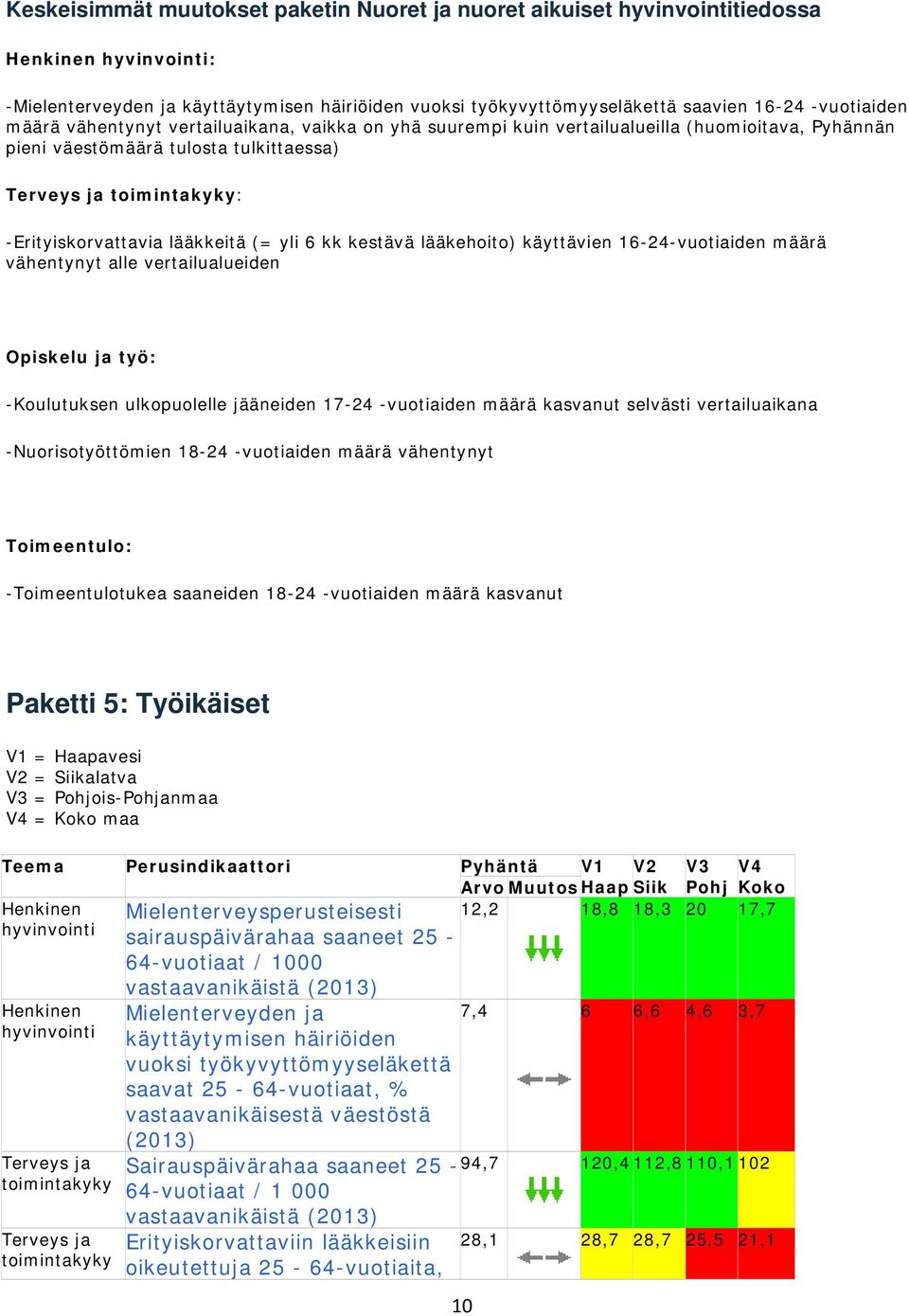 yli 6 kk kestävä lääkehoito) käyttävien 16-24-vuotiaiden määrä vähentynyt alle vertailualueiden Opiskelu ja työ: -Koulutuksen ulkopuolelle jääneiden 17-24 -vuotiaiden määrä kasvanut selvästi