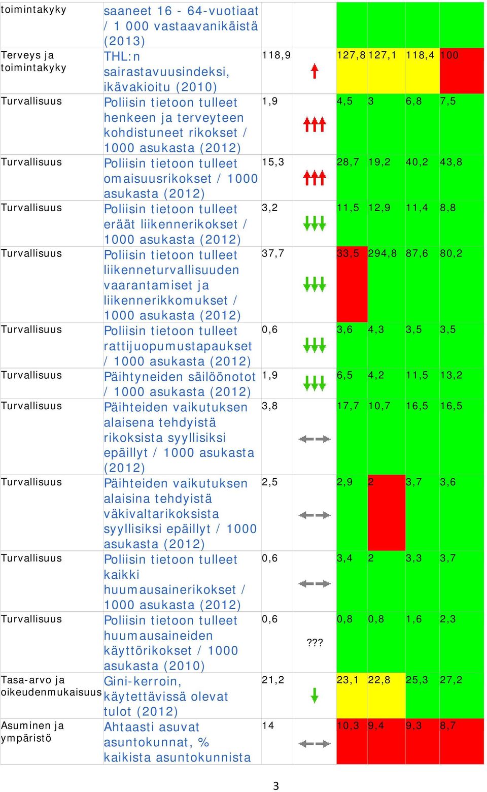 liikennerikokset / 1000 asukasta Poliisin tietoon tulleet 37,7 33,5 294,8 87,6 80,2 liikenneturvallisuuden vaarantamiset ja liikennerikkomukset / 1000 asukasta Poliisin tietoon tulleet 0,6 3,6 4,3