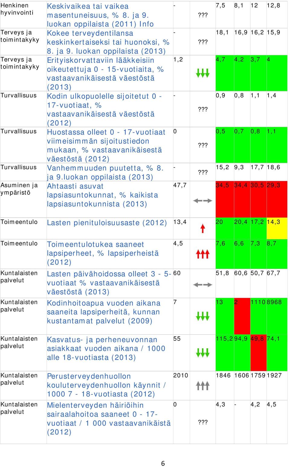 luokan oppilaista (2013) Erityiskorvattaviin lääkkeisiin 1,2 4,7 4,2 3,7 4 oikeutettuja 0-15-vuotiaita, % vastaavanikäisestä väestöstä (2013) - 0,9 0,8 1,1 1,4 Kodin ulkopuolelle sijoitetut