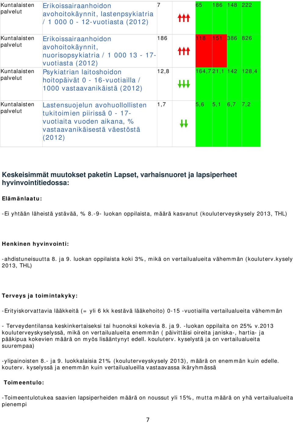 vastaavanikäisestä väestöstä 1,7 5,6 5,1 6,7 7,2 Keskeisimmät muutokset paketin Lapset, varhaisnuoret ja lapsiperheet hyvinvointitiedossa: Elämänlaatu: -Ei yhtään läheistä ystävää, % 8.