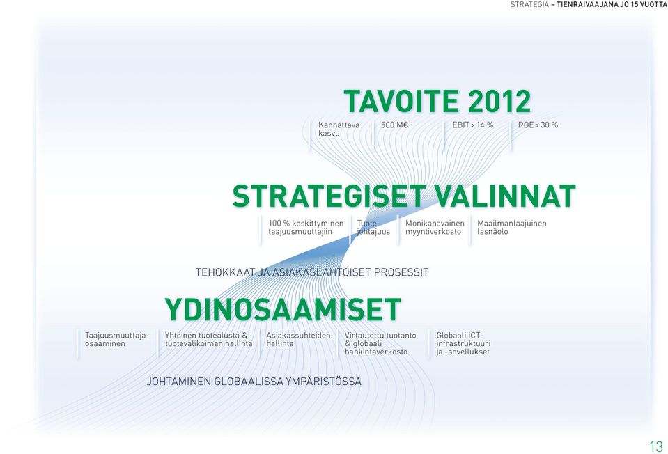 ASIAKASLÄHTÖISET PROSESSIT YDINOSAAMISET Taajuusmuuttajaosaaminen Yhteinen tuotealusta & tuotevalikoiman hallinta