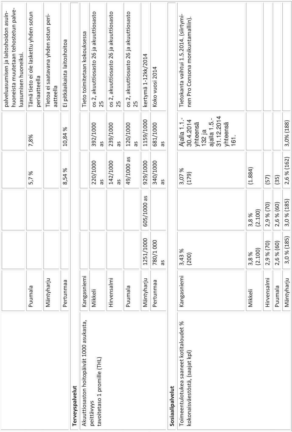 Puumala 5,7% 7,8% Tämätietoeiolelaskettuyhdensotun periaatteella Mäntyharju Tietoaeisaatavanayhdensotunperi aatteella Pertunmaa 8,54% 10,84% Eipitkäaikaistalaitoshoitoa Kangasniemi