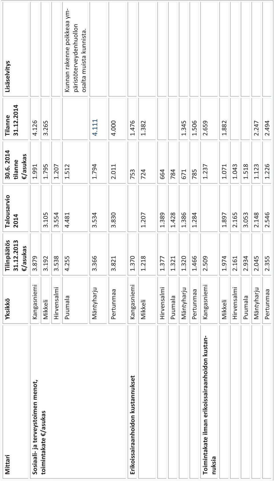 111 Pertunmaa 3.821 3.830 2.011 4.000 Erikoissairaanhoidonkustannukset Kangasniemi 1.370 753 1.476 Mikkeli 1.218 1.207 724 1.382 Hirvensalmi 1.377 1.389 664 Puumala 1.321 1.428 784 Mäntyharju 1.320 1.