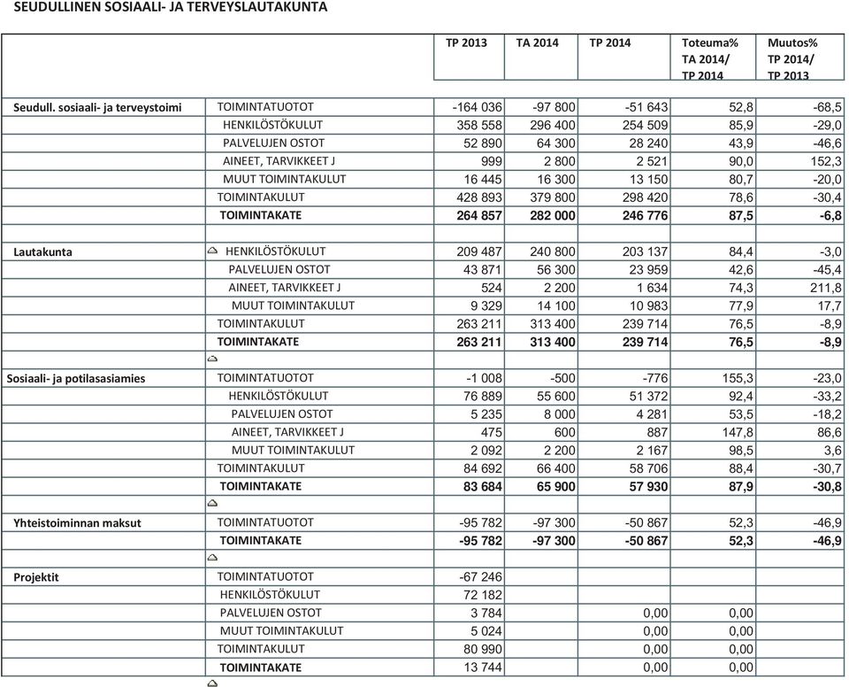 521 90,0 152,3 MUUTTOIMINTAKULUT 16 445 16 300 13 150 80,7-20,0 TOIMINTAKULUT 428 893 379 800 298 420 78,6-30,4 TOIMINTAKATE 264 857 282 000 246 776 87,5-6,8 Lautakunta HENKILÖSTÖKULUT 209 487 240