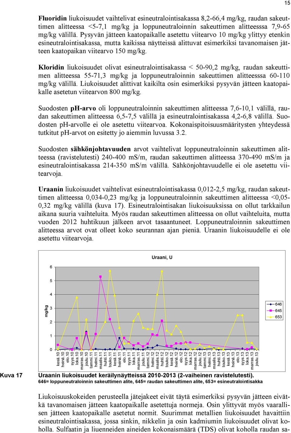 Kloridin liukoisuudet olivat esineutralointisakassa < 50-90,2 mg/kg, raudan sakeuttimen alitteessa 55-71,3 mg/kg ja loppuneutraloinnin sakeuttimen alitteesssa 60-110 mg/kg välillä.