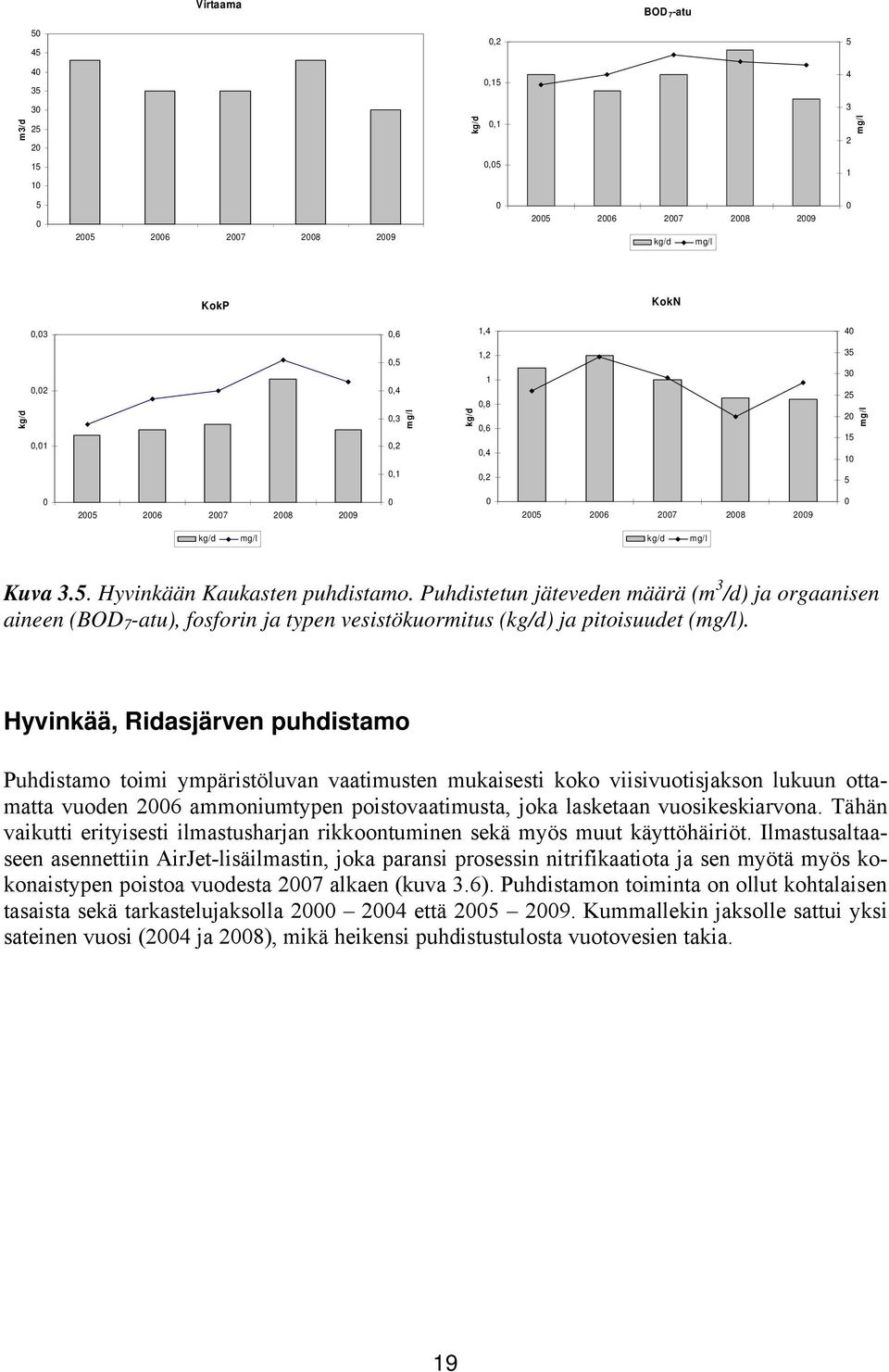 Puhdistetun jäteveden määrä (m 3 /d) ja orgaanisen aineen (BOD 7 -atu), fosforin ja typen vesistökuormitus (kg/d) ja pitoisuudet (mg/l).