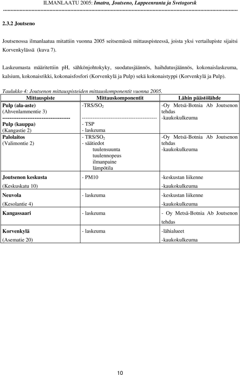 Laskeumasta määritettiin ph, sähkönjohtokyky, suodatusjäännös, haihdutusjäännös, kokonaislaskeuma, kalsium, kokonaisrikki, kokonaisfosfori (Korvenkylä ja Pulp) sekä kokonaistyppi (Korvenkylä ja Pulp).