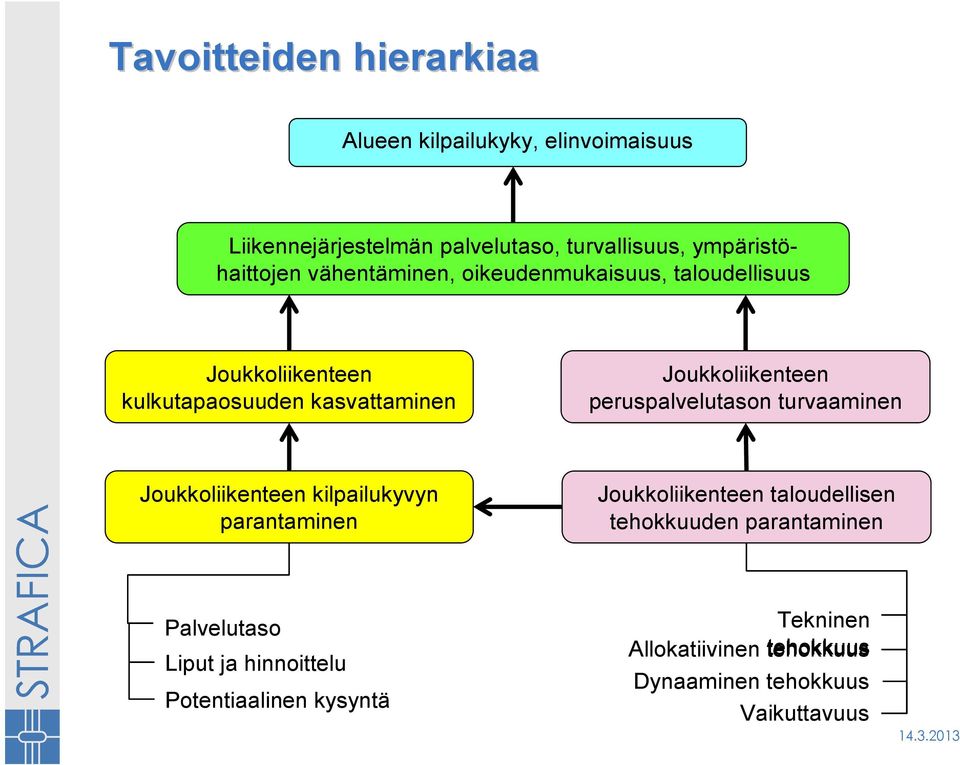 Joukkoliikenteen peruspalvelutason turvaaminen Joukkoliikenteen kilpailukyvyn parantaminen Joukkoliikenteen taloudellisen