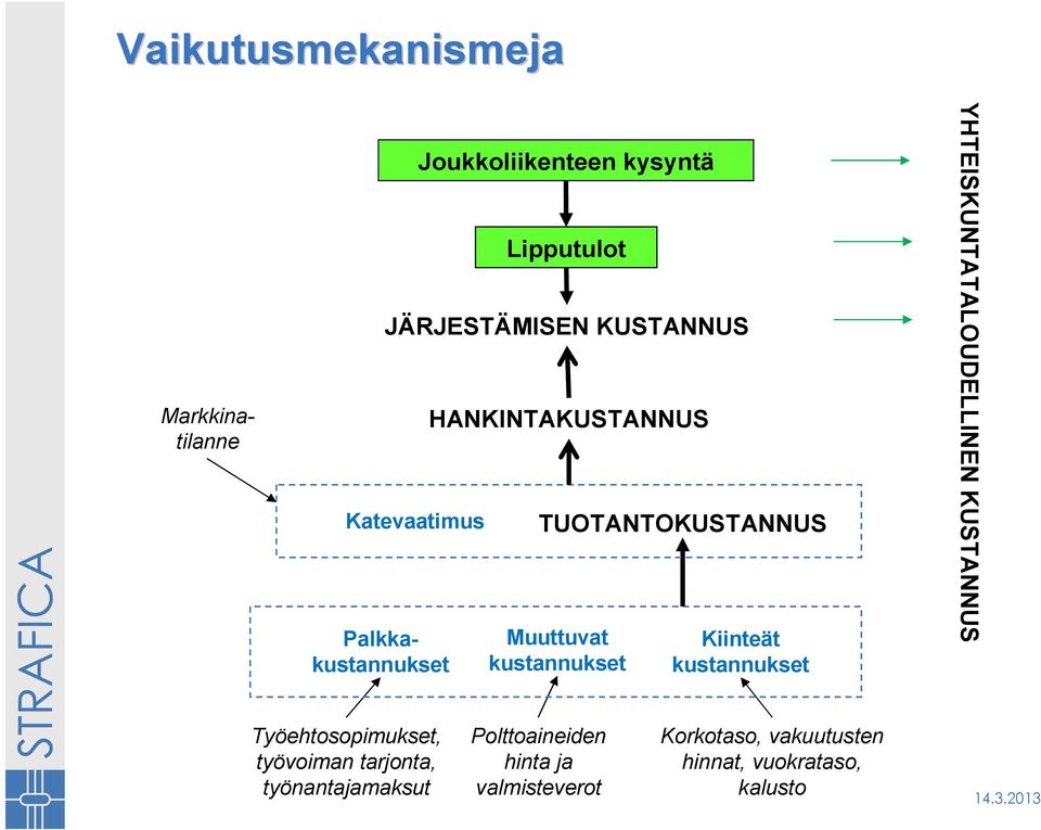 Kiinteät kustannukset YHTEISKUNTATALOUDELLINEN KUSTANNUS Työehtosopimukset, työvoiman tarjonta,