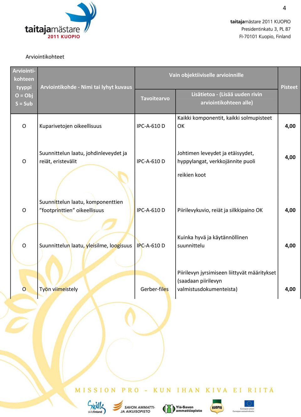 etäisyydet, hyppylangat, verkkojännite puoli 4,00 reikien koot O Suunnittelun laatu, komponenttien footprinttien oikeellisuus IPC A 610 D Piirilevykuvio, reiät ja silkkipaino OK 4,00 O Suunnittelun