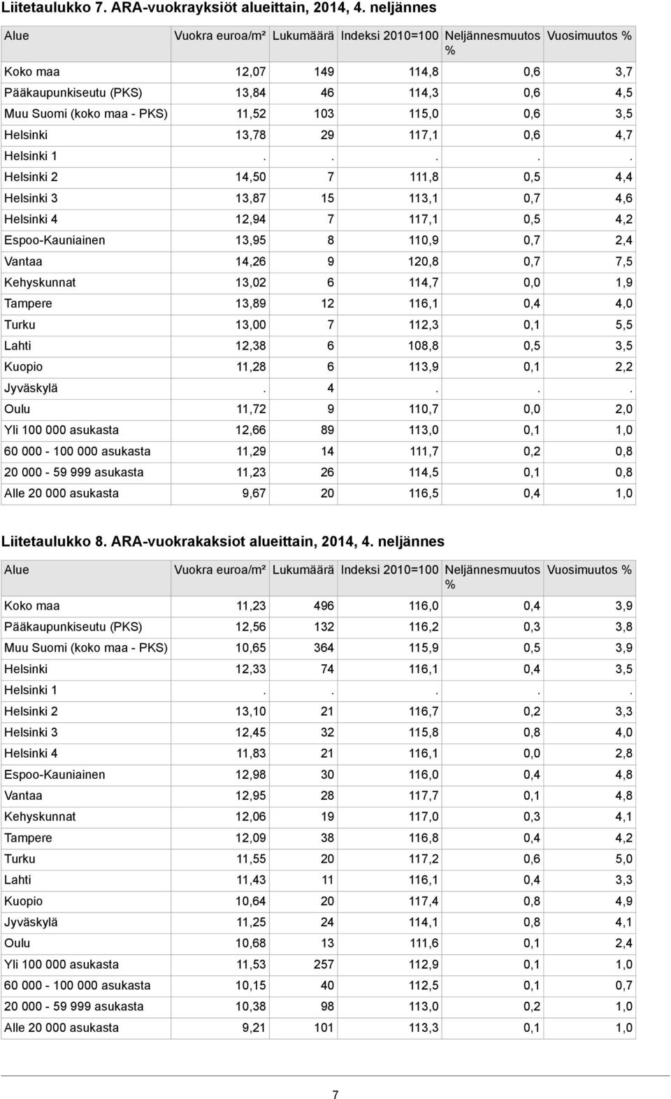 Liitetaulukko 8 ARA-vuokrakaksiot alueittain, 2014, 4 neljännes 11,23 12,56 15 12,33 13,10 12,45 11,83 12,98 12,95 12,06 12,09 11,55 11,43 14 11,25 18 11,53 15 18 9,21 496 132 364 74 21