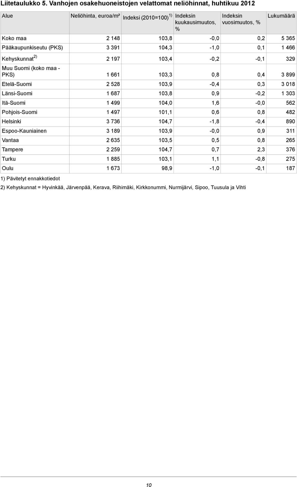 Helsinki Espoo-Kauniainen Vantaa Tampere Turku Oulu 1) Pävitetyt ennakkotiedot Neliöhinta, euroa/m² Indeksi (2010=100) 1) Indeksin kuukausimuutos, % 2 148 3 391 2 197 1 661 2 528 1 687 1
