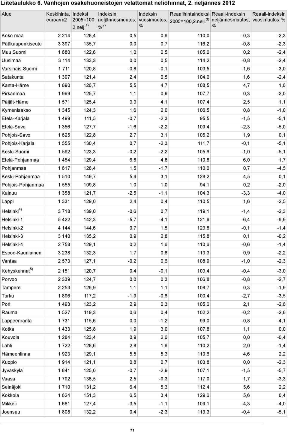 Etelä-Pohjanmaa Pohjanmaa Keski-Pohjanmaa Pohjois-Pohjanmaa Kainuu Lappi Keskihinta, Indeksi euroa/m2 2005=100, 2.nelj.