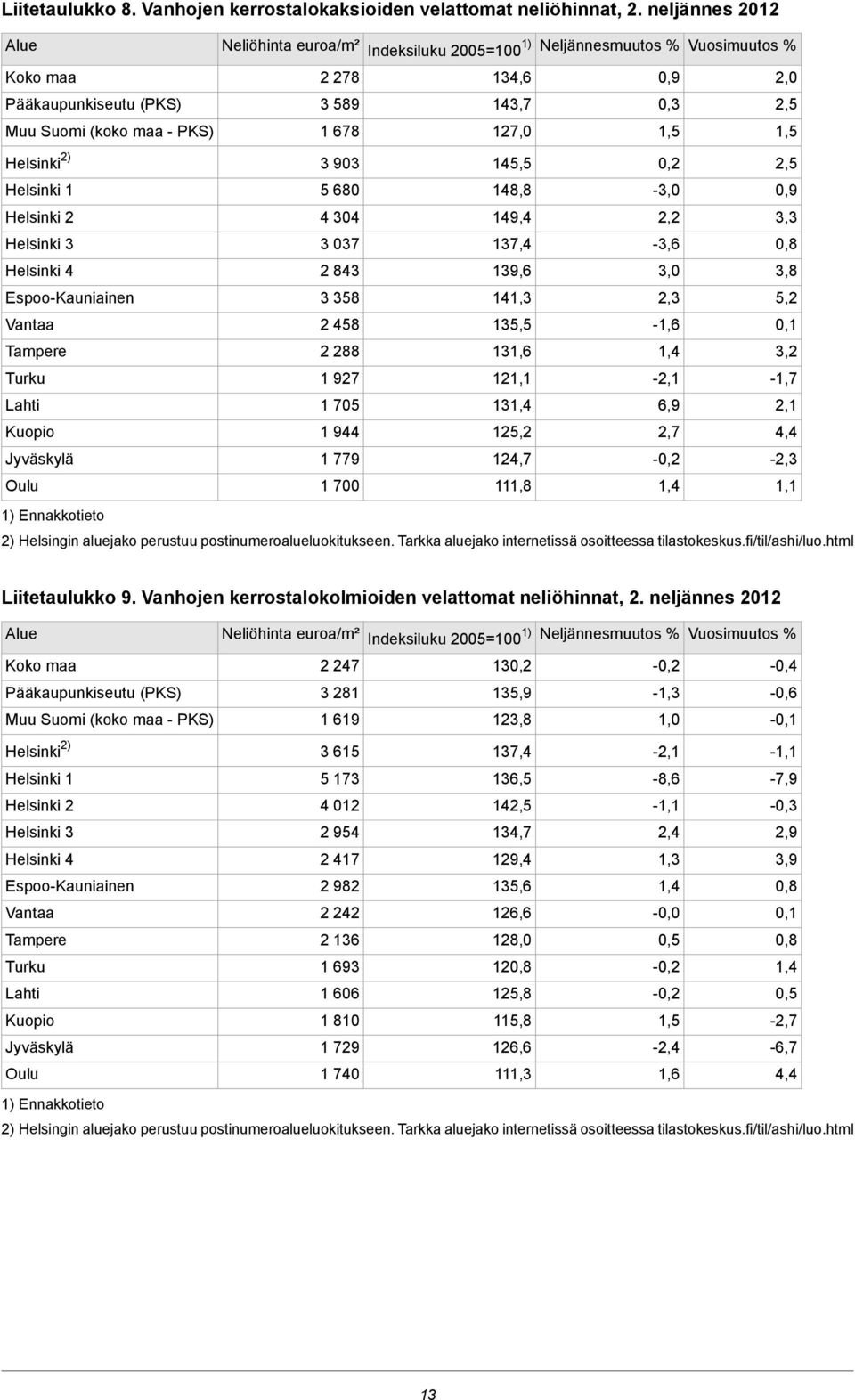 1,5 Helsinki 2) 3 903 145,5 2,5 Helsinki 1 5 680 148,8-3,0 Helsinki 2 Helsinki 3 Helsinki 4 Espoo-Kauniainen Vantaa Tampere Turku Lahti Kuopio Jyväskylä Oulu 1) Ennakkotieto 4 304 3 037 2 843 3 358 2